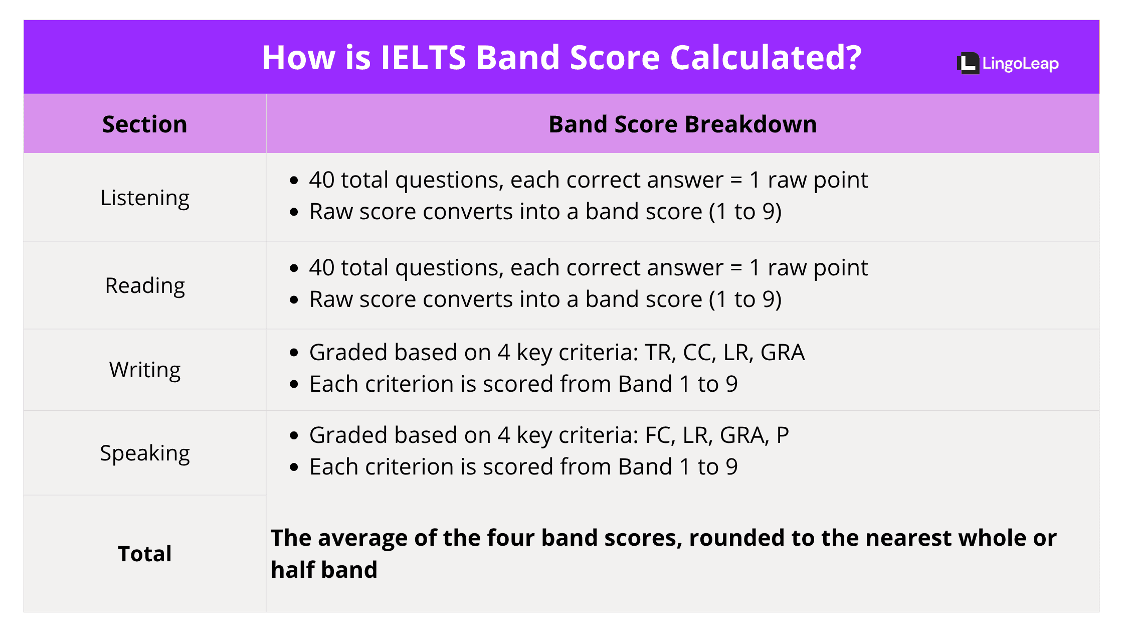 How is the IELTS Score Calculated? A Complete IELTS Band Descriptors Guide 2025