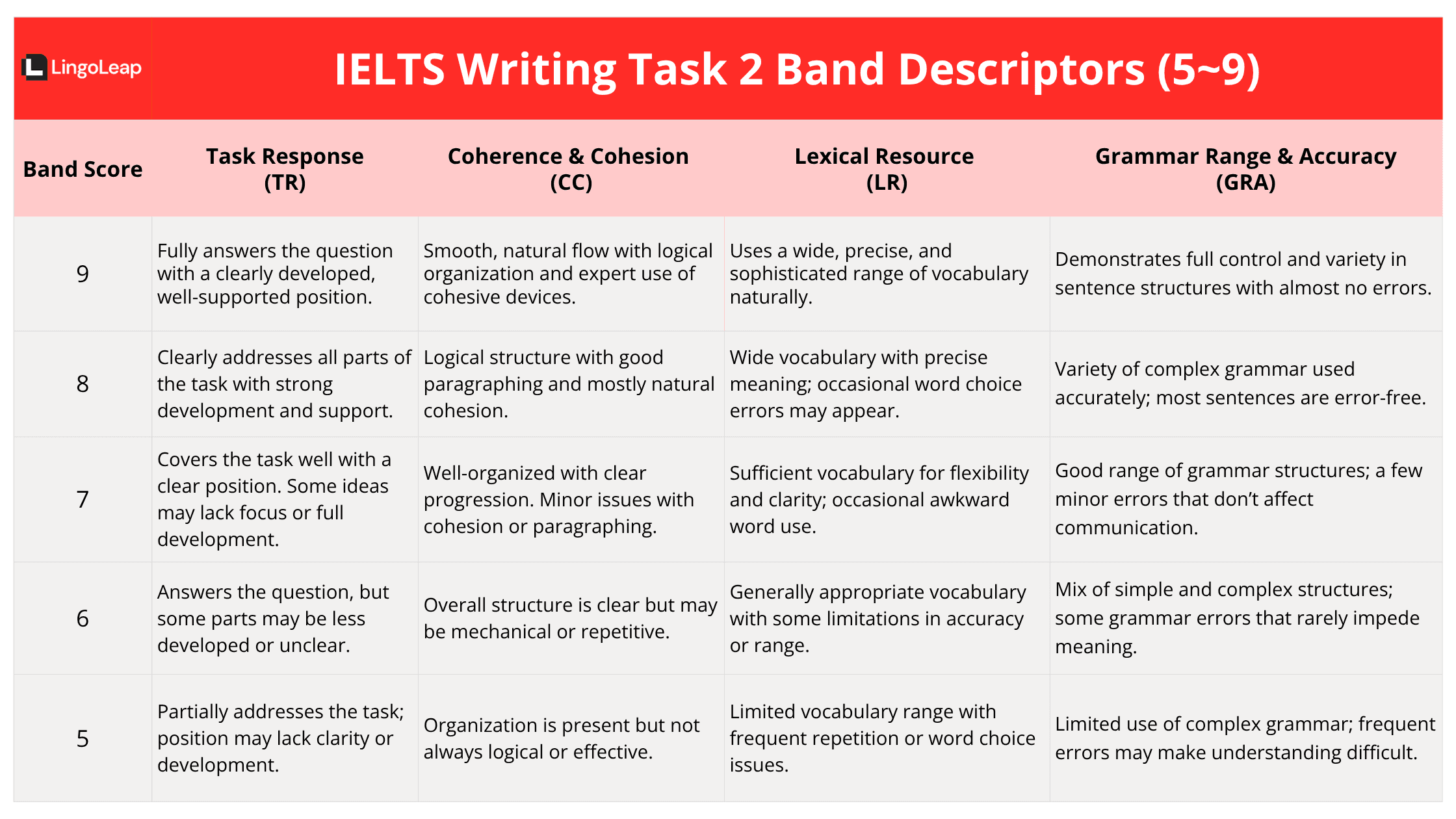 IELTS Writing Checker: How IELTS Task 2 is Graded