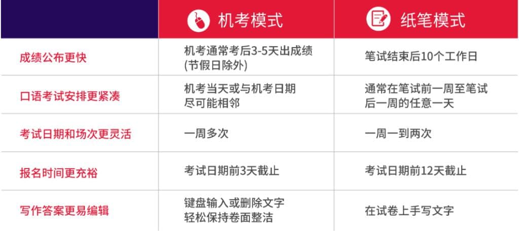 雅思和托福的区别是什么?